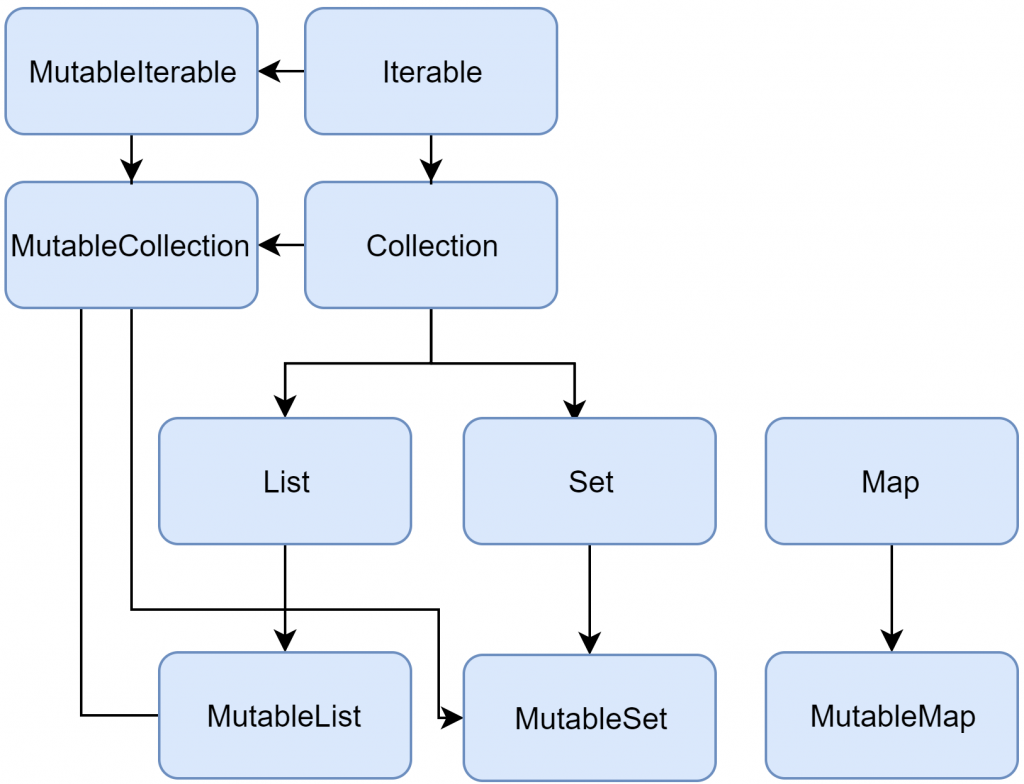 collections-diagram | Hey, ruX is here.