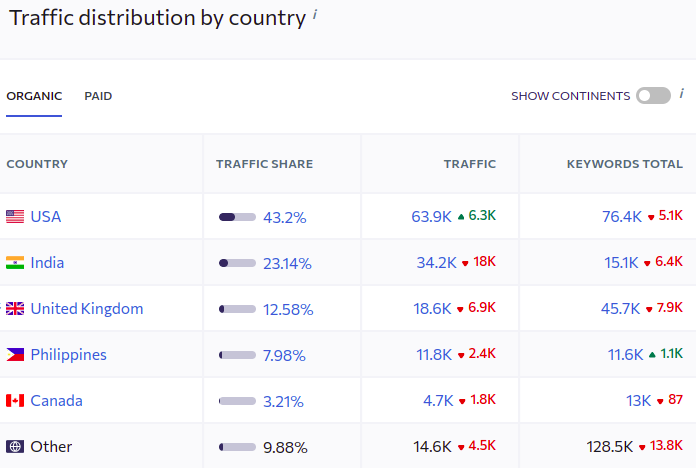 theidioms.com traffic by country