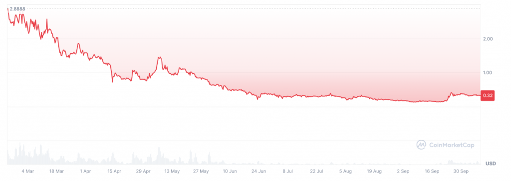 COMAI price chart up to Oct 9, 2024