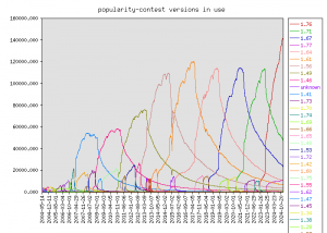 debian versions popularity