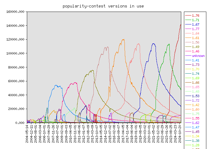 Debian versions popularity